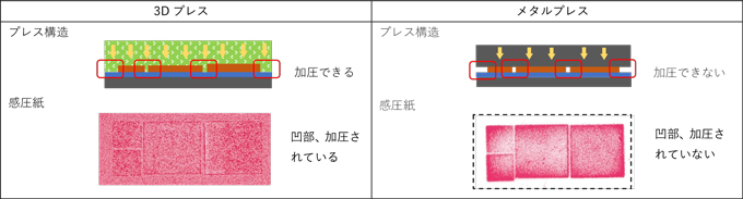 凹凸構造を大面積で均一加圧