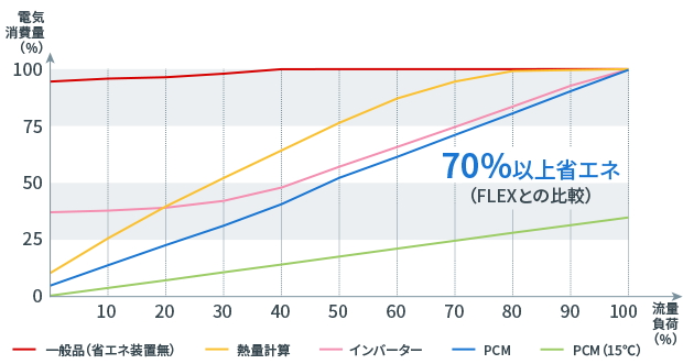 高い省エネ性