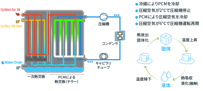 動作の原理